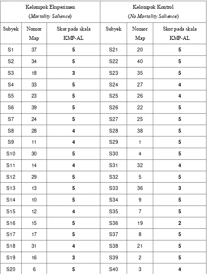 Tabel 3. Skor skala KMP-AL tiap partisipan pada kelompok eksperimen & kelompok kontrol