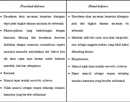 Tabel 1. Proximal defense dan distal defense (Sumber: Pyszczynski, Greenberg, Solomon, 