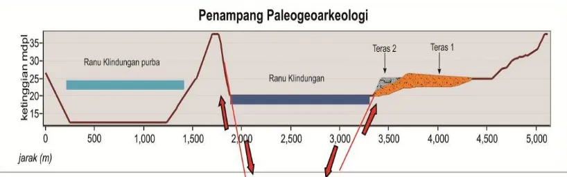 Gambar 1. Penampang Paleogeoarkeologi Kawasan Ranu Grati, teras 1 (pertama) merupakan area permukiman pada masa lampau