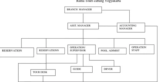 Gambar 4.1 Struktur Organisasi