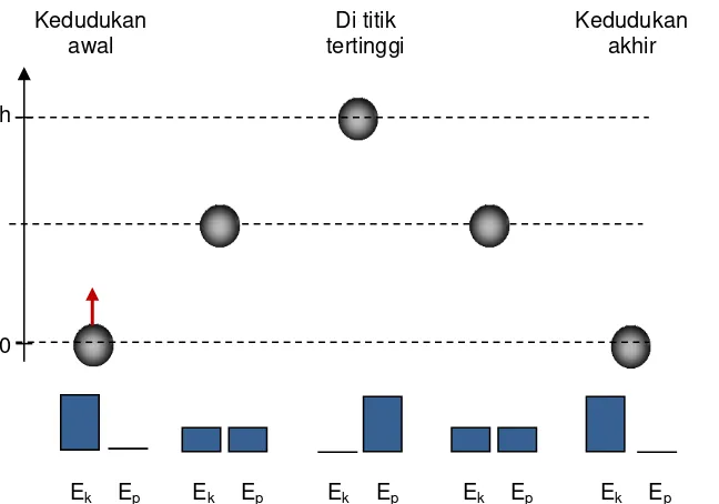 Gambar 5. Grafik energi potensial dan energi kinetik dari berbagai kedudukan 