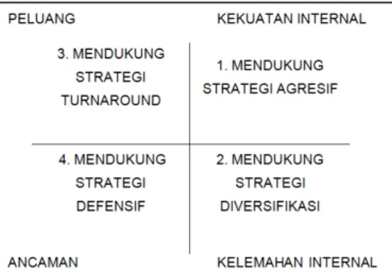 Gambar 1. Diagram Analisis SWOT 