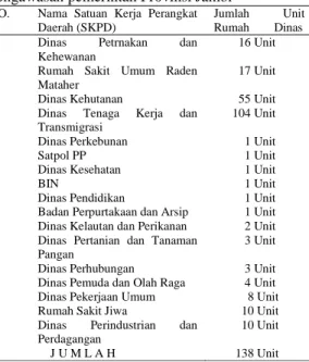 Tabel  :    Jumlah  Rumah  Dinas  yang  berada  dalam  pengawasan pemerintah Provinsi Jambi 
