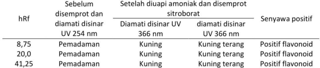 Tabel 1. Hasil kromatogram senyawa flavonoid 