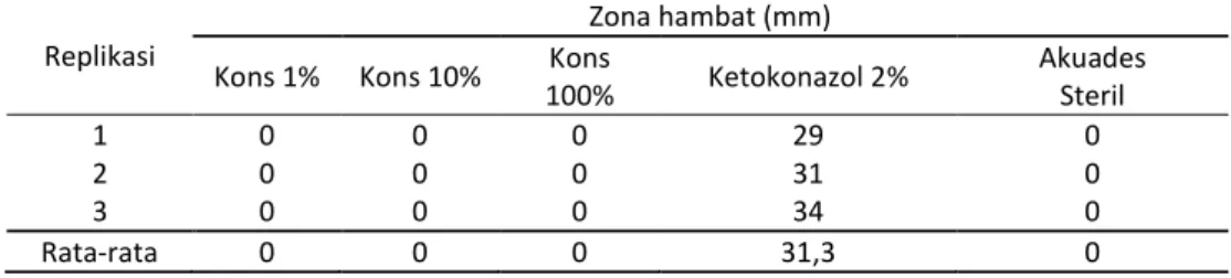Tabel 4. Diameter zona hambat Candida albicans 