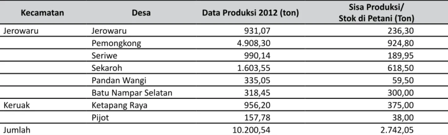 Tabel 5. Data Produksi Garam Kabupaten Lombok Timur Tahun 2012.