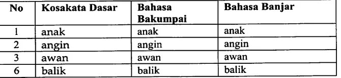 Tabel 3Leksikon Bahasa Bakumpai dan Bahasa Banjar yang Sama