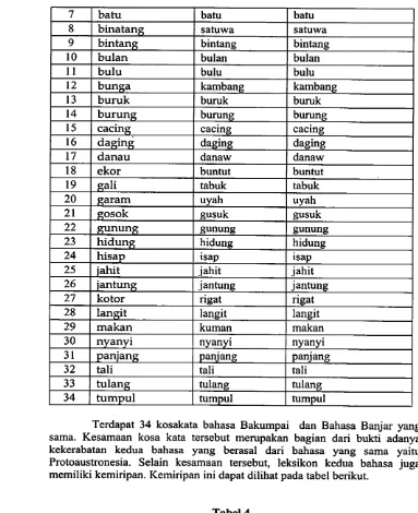 Tabel 4Leksikon Bahasa Bakumpai dan Banjar yang Mirip