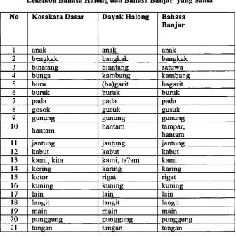 Tabel 7Leksikon Bahasa Halong dan Bahasa Banjar yang Sama