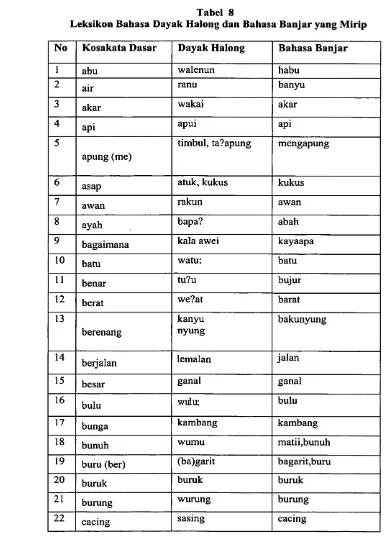 Tabel 8Leksikon Bahasa Dayak Halong dan Bahasa Banjar yang Mirip