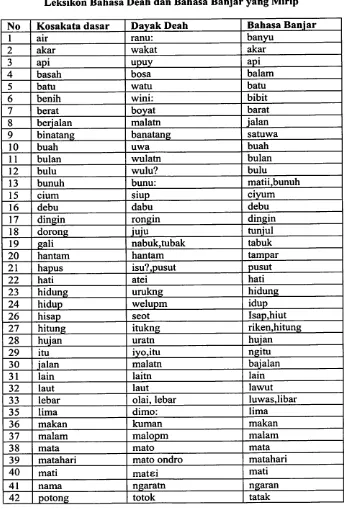 Tabel 10Leksikon Bahasa Deah dan Bahasa Banjar yang Mirip