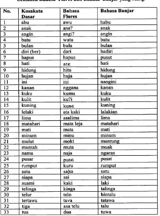 Tabel 12Leksikon Bahasa Flores dan Bahasa Banjar yang Mirip