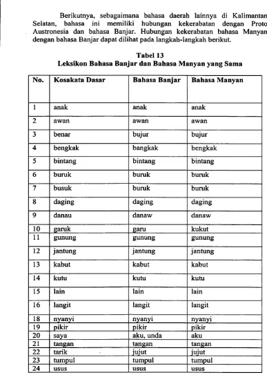 Tabel 13Leksikon Bahasa Banjar dan Bahasa Manyan yang Sama