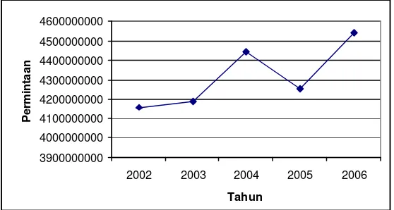 Grafik V.1 Penjualan Perusahaan tahun 2002-2006  