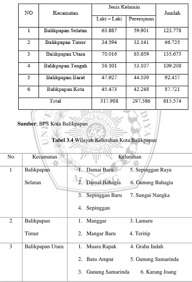 Tabel 3.4 Wilayah Kelurahan Kota Balikpapan 