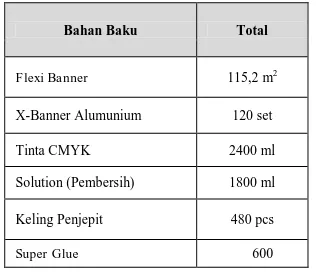 Tabel 3  Data Penggunaan Bahan Baku Bulan Oktober 2011  
