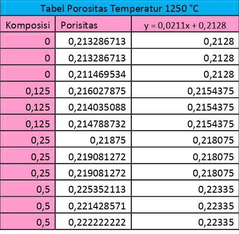Tabel Porositas Temperatur 1250 °C 