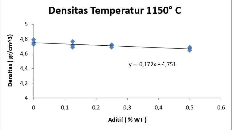 Gambar 2. Grafik Hubungan Densitas dan Komposisi Pada Temperatur 1200 °C 