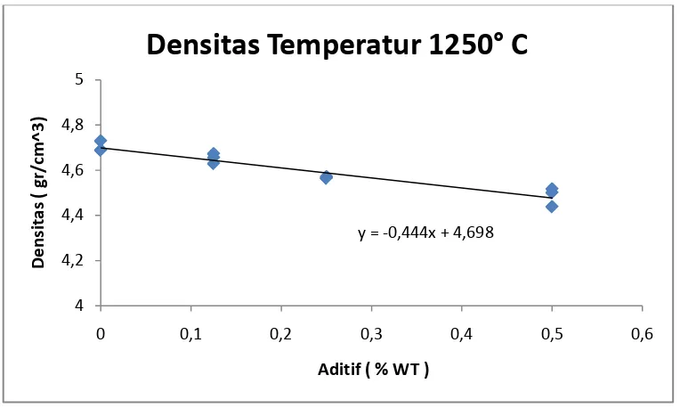 Gambar 4. Grafik Hubungan Porositas  dan Komposisi Pada Temperatur 1150 °C 