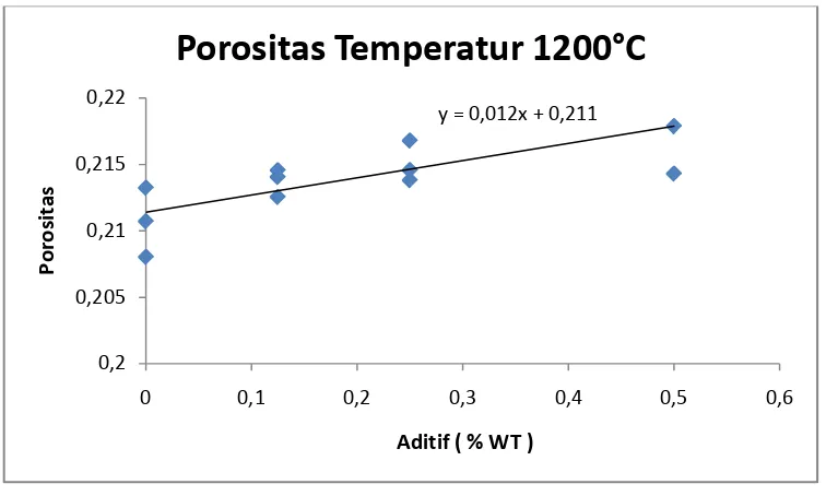 Gambar 6. Grafik Hubungan Porositas  dan Komposisi Pada Temperatur 1250 °C 