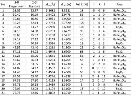 Tabel  13. Strongest LinesBaO.6Fe2O3 dan Fe2O3 sebelum  refinement 
