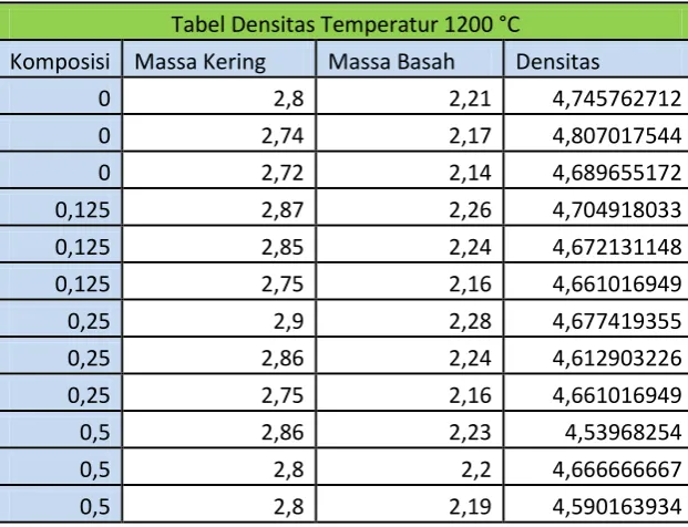 Tabel Densitas Temperatur 1200 °C 