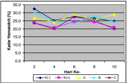 Gambar 10. Grafik kadar hematokrit (%) ikan mas Cyprinus carpio  Tabel 1. Kisaran suhu selama penelitian 