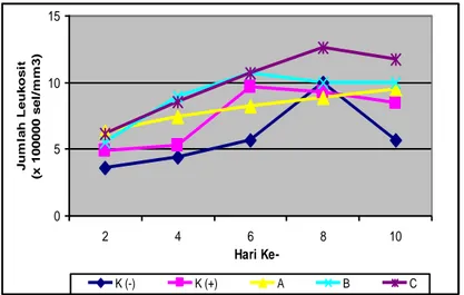 Gambar 2. Grafik jumlah leukosit (x10 5  sel/mm 3 ) ikan mas Cyprinus carpio 