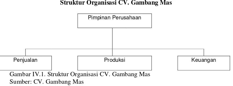 Gambar IV.1. Struktur Organisasi CV. Gambang Mas