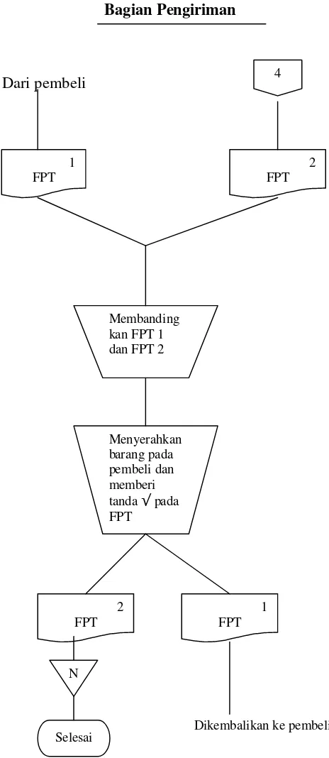 Gambar V.1 Bagan alir dokumen sistem akuntansi pejualan (lanjutan) CV. Gambang Mas