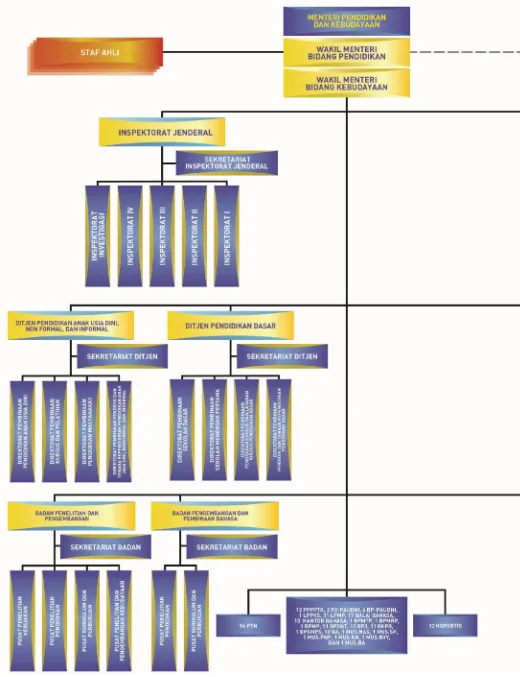 Gambar 1.1a Struktur Organisasi Kemdikbud  