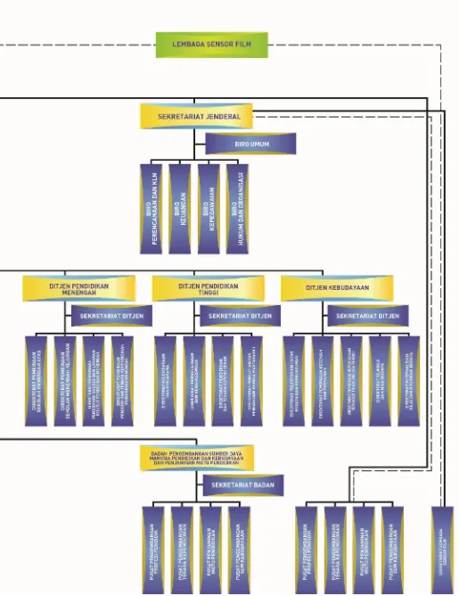 Gambar 1.1b Struktur Organisasi Kemdikbud 