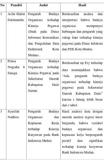 Tabel 2.1 Penelitian Terdahulu 