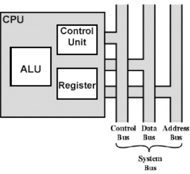 Gambar 3.2 Struktur detail internal CPU