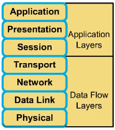 Gambar 4 - 7 Susunan Layer Model Referensi OSI  
