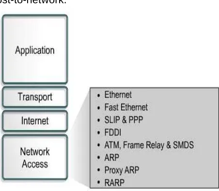 Gambar 4 - 13 Protokol Lapisan Network Akses  