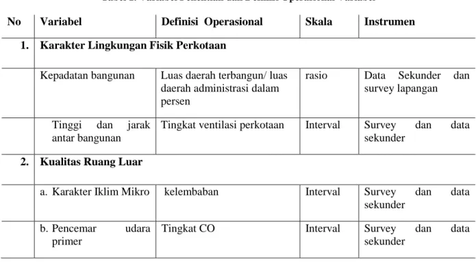 Tabel 1. Variabel Penelitian dan Definisi Operasional Variabel 