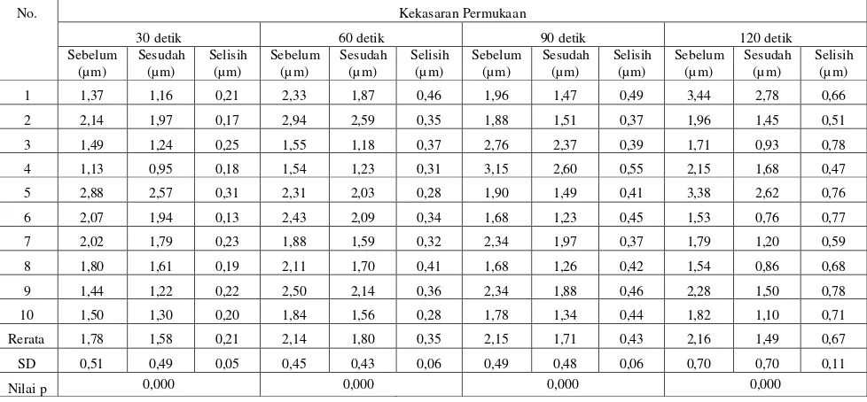 Tabel 1. Hasil pengukuran kekasaran permukaan resin akrilik polimerisasi panas sebelum dan sesudah pemolesan dengan bubuk pumice  selama 30, 60, 90 dan 120 detik  