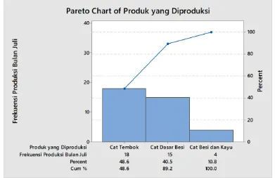 Tabel 4.2. Uptime Produksi Cat Bulan Juli 2017 