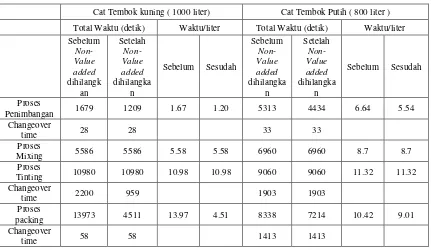 Tabel 4.6. Total Waktu Proses Produksi Cat Tembok 