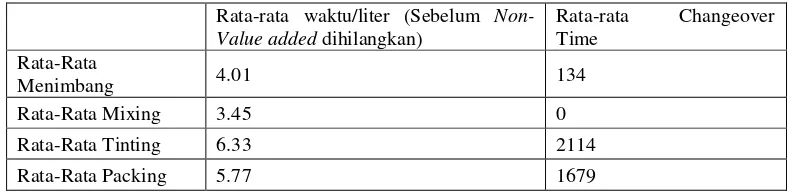 Tabel 4.9. Rata-rata Waktu Produksi per liter Cat Dasar Besi 
