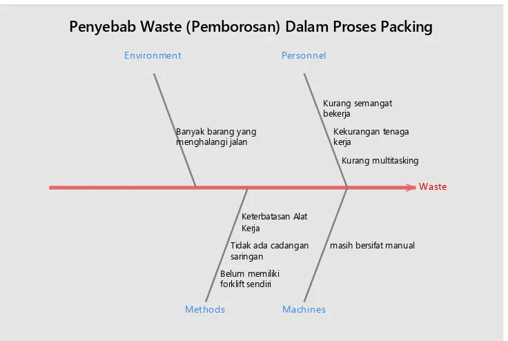 Gambar 4.5. Cause-and-Effect Diagram Waste Proses Packing 
