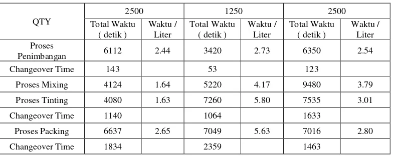 Tabel 4.11. Total Waktu Produksi Cat Dasar Besi setelah  