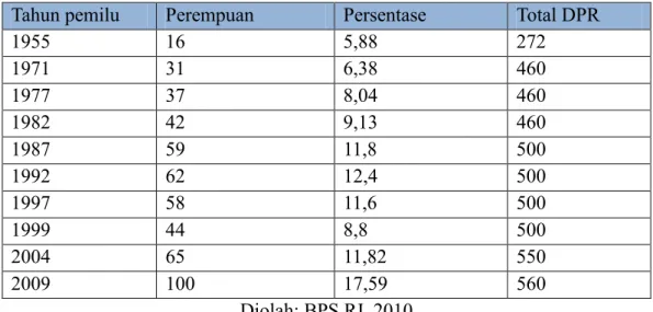 Tabel 1.1. Anggota DPR Perempuan 1955-2009 