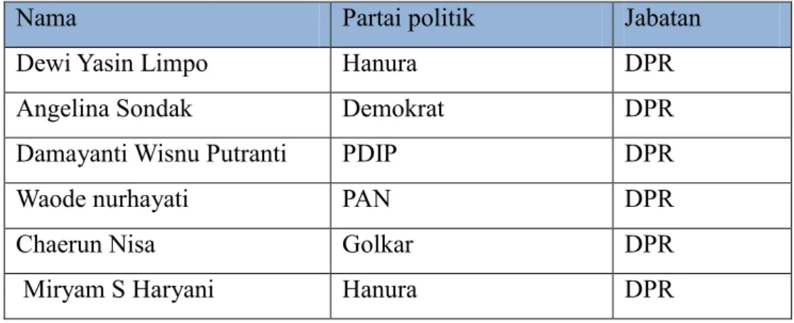 Tabel 1.2  Anggota DPR Perempuan Korupsi 