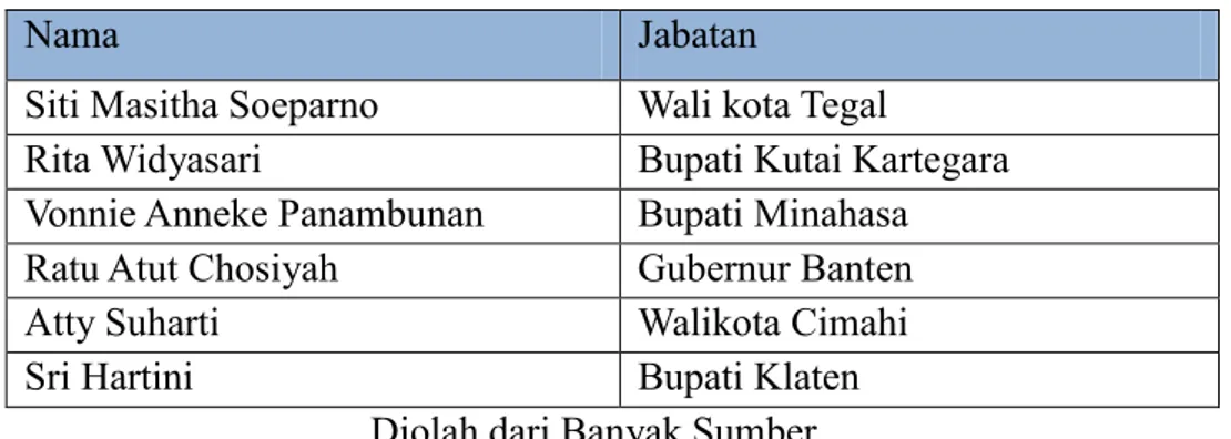 Tabel 1.4 Perempuan Kepala Daerah Korupsi 