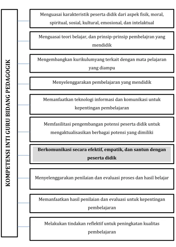 Gambar 1. Peta Kompetensi Pedagogik 