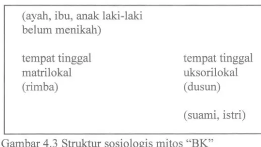 Gambar 4.3 Struktur sosiologis mitos "BK" 