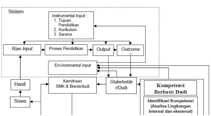 Gambar 1 : Model Link and Match Lulusan SMK berbasis DUDI 