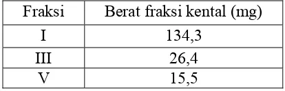 Tabel II. Hasil fraksi kromatografi kolom serbuk kulit batang kemiri 